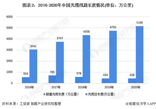2021年中國(guó)固定寬帶網(wǎng)絡(luò)行業(yè)建設(shè)現(xiàn)狀及使用規(guī)模分析 光纖光纜建設(shè)接近飽和，互聯(lián)網(wǎng)接入與服務(wù)深化發(fā)展